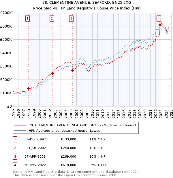 78, CLEMENTINE AVENUE, SEAFORD, BN25 2XG: Price paid vs HM Land Registry's House Price Index