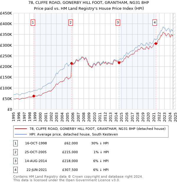 78, CLIFFE ROAD, GONERBY HILL FOOT, GRANTHAM, NG31 8HP: Price paid vs HM Land Registry's House Price Index