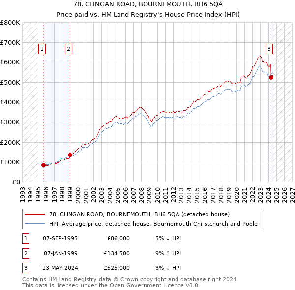 78, CLINGAN ROAD, BOURNEMOUTH, BH6 5QA: Price paid vs HM Land Registry's House Price Index