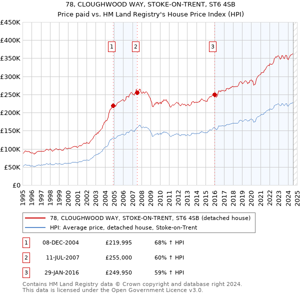 78, CLOUGHWOOD WAY, STOKE-ON-TRENT, ST6 4SB: Price paid vs HM Land Registry's House Price Index