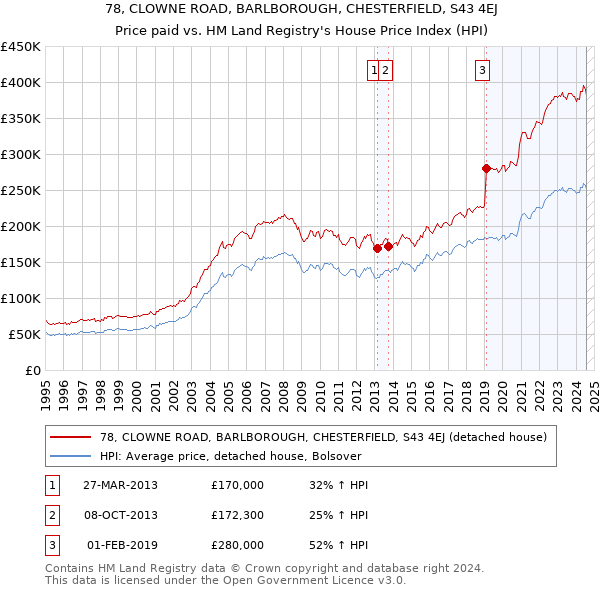 78, CLOWNE ROAD, BARLBOROUGH, CHESTERFIELD, S43 4EJ: Price paid vs HM Land Registry's House Price Index