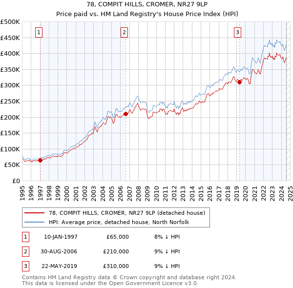 78, COMPIT HILLS, CROMER, NR27 9LP: Price paid vs HM Land Registry's House Price Index