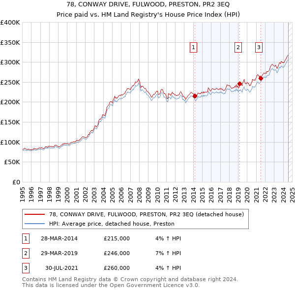 78, CONWAY DRIVE, FULWOOD, PRESTON, PR2 3EQ: Price paid vs HM Land Registry's House Price Index