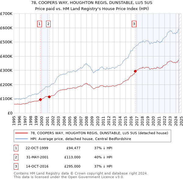 78, COOPERS WAY, HOUGHTON REGIS, DUNSTABLE, LU5 5US: Price paid vs HM Land Registry's House Price Index