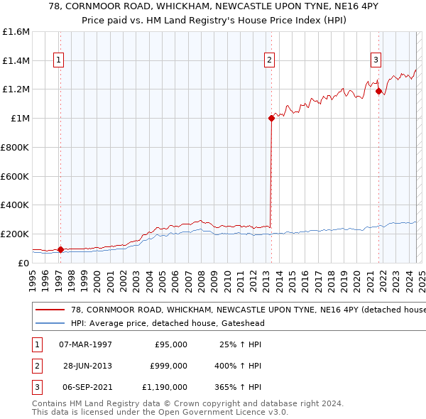 78, CORNMOOR ROAD, WHICKHAM, NEWCASTLE UPON TYNE, NE16 4PY: Price paid vs HM Land Registry's House Price Index