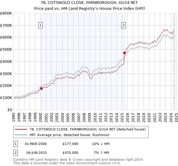 78, COTSWOLD CLOSE, FARNBOROUGH, GU14 9ET: Price paid vs HM Land Registry's House Price Index