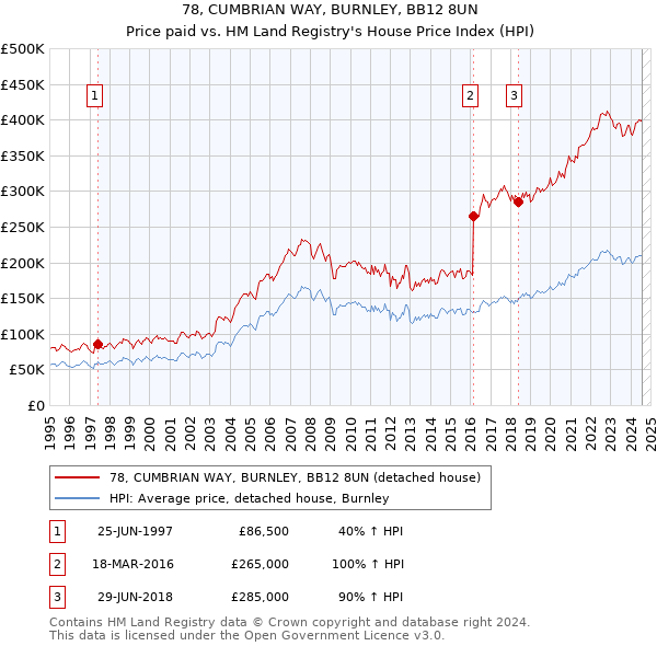 78, CUMBRIAN WAY, BURNLEY, BB12 8UN: Price paid vs HM Land Registry's House Price Index