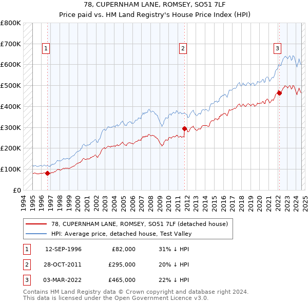 78, CUPERNHAM LANE, ROMSEY, SO51 7LF: Price paid vs HM Land Registry's House Price Index