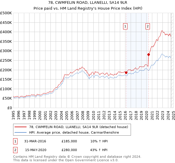 78, CWMFELIN ROAD, LLANELLI, SA14 9LR: Price paid vs HM Land Registry's House Price Index