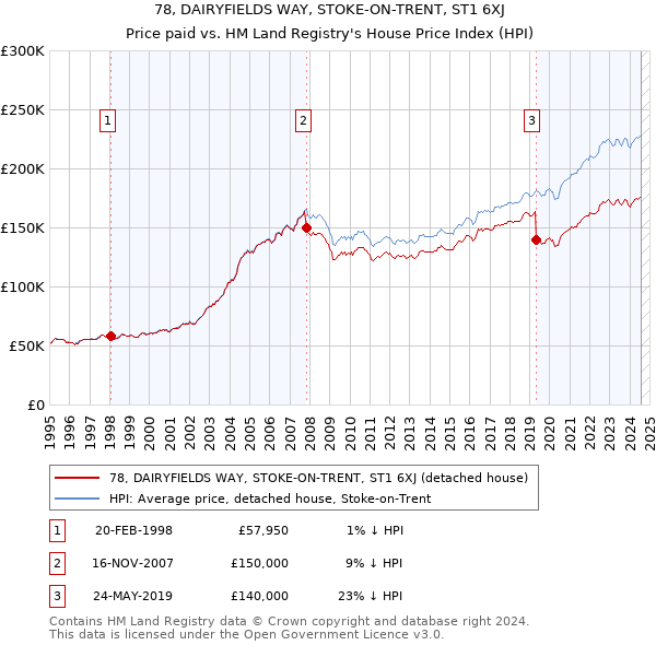 78, DAIRYFIELDS WAY, STOKE-ON-TRENT, ST1 6XJ: Price paid vs HM Land Registry's House Price Index