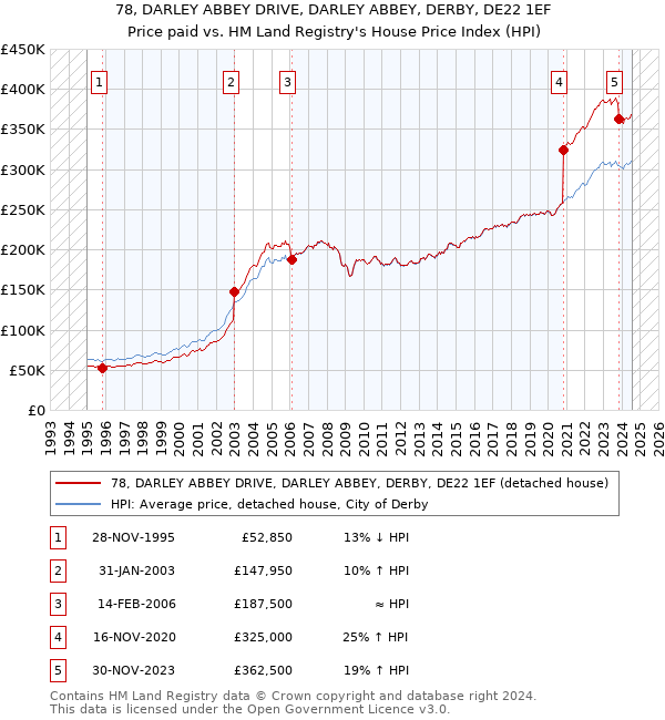 78, DARLEY ABBEY DRIVE, DARLEY ABBEY, DERBY, DE22 1EF: Price paid vs HM Land Registry's House Price Index