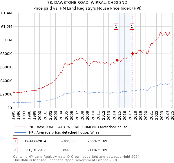 78, DAWSTONE ROAD, WIRRAL, CH60 8ND: Price paid vs HM Land Registry's House Price Index