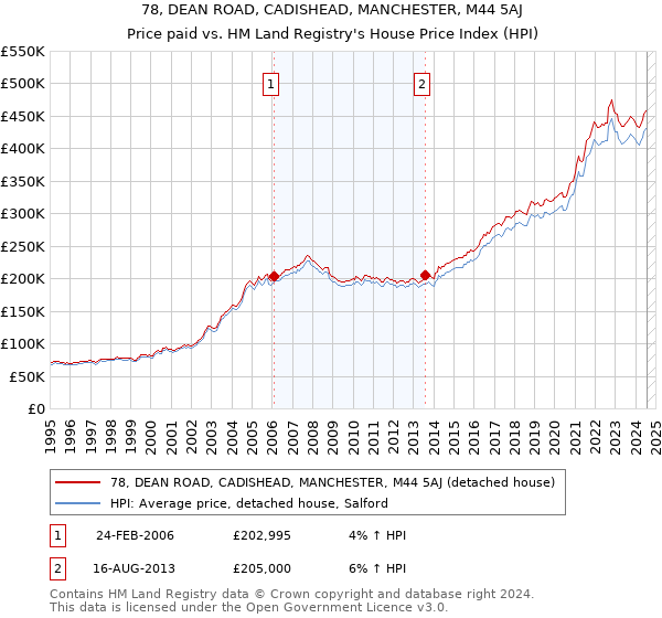 78, DEAN ROAD, CADISHEAD, MANCHESTER, M44 5AJ: Price paid vs HM Land Registry's House Price Index