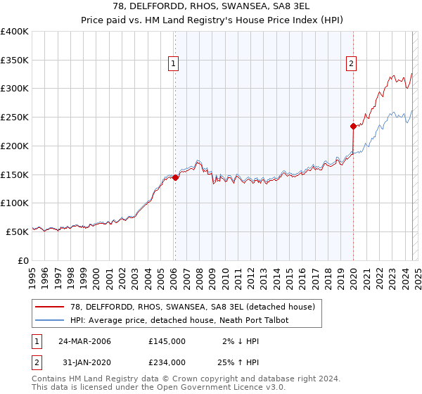 78, DELFFORDD, RHOS, SWANSEA, SA8 3EL: Price paid vs HM Land Registry's House Price Index