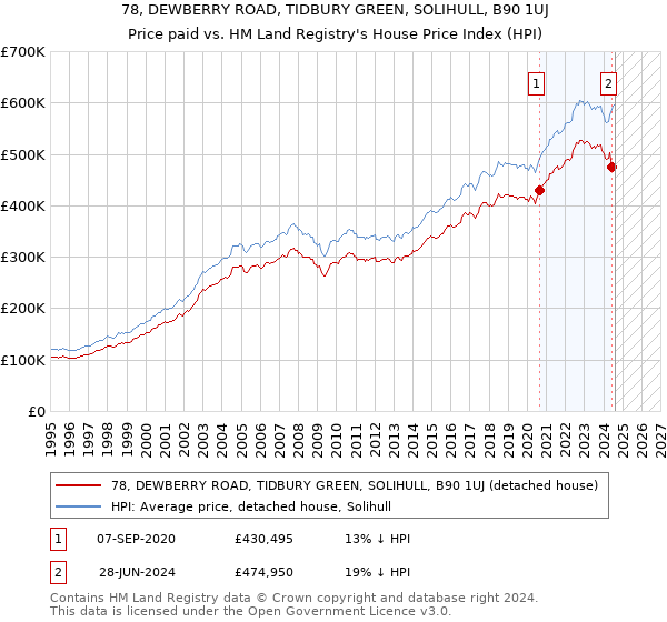 78, DEWBERRY ROAD, TIDBURY GREEN, SOLIHULL, B90 1UJ: Price paid vs HM Land Registry's House Price Index