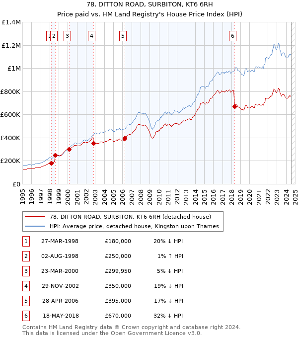 78, DITTON ROAD, SURBITON, KT6 6RH: Price paid vs HM Land Registry's House Price Index