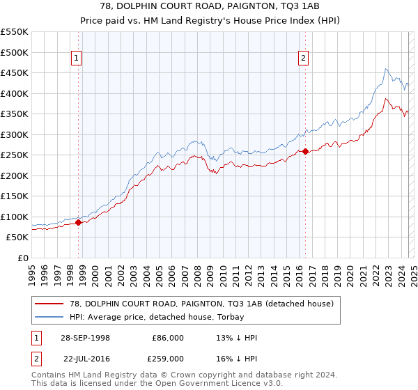 78, DOLPHIN COURT ROAD, PAIGNTON, TQ3 1AB: Price paid vs HM Land Registry's House Price Index