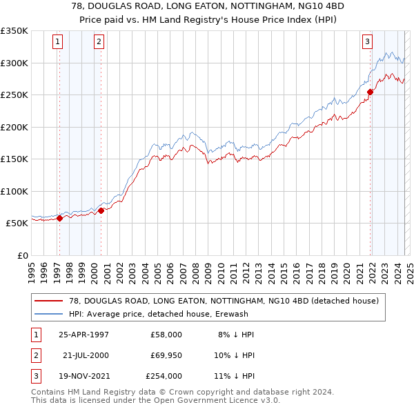 78, DOUGLAS ROAD, LONG EATON, NOTTINGHAM, NG10 4BD: Price paid vs HM Land Registry's House Price Index