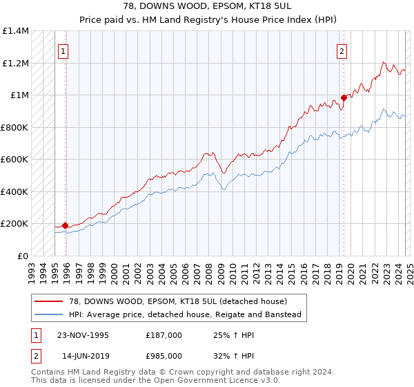 78, DOWNS WOOD, EPSOM, KT18 5UL: Price paid vs HM Land Registry's House Price Index