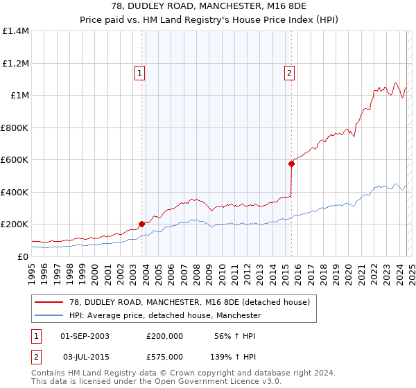 78, DUDLEY ROAD, MANCHESTER, M16 8DE: Price paid vs HM Land Registry's House Price Index