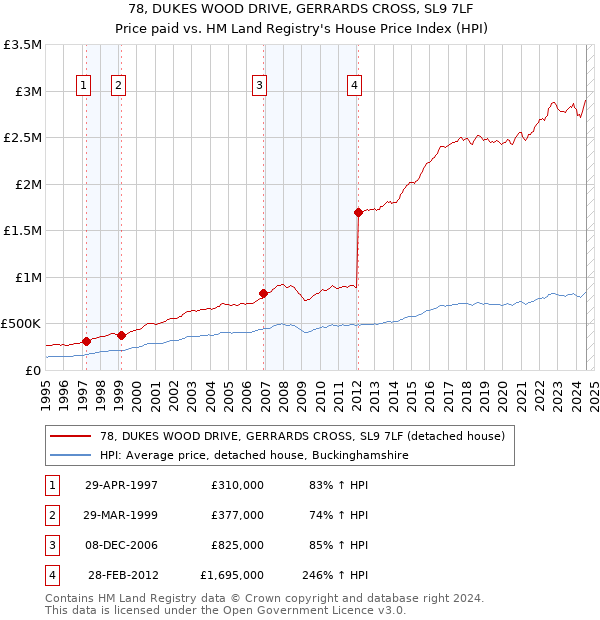 78, DUKES WOOD DRIVE, GERRARDS CROSS, SL9 7LF: Price paid vs HM Land Registry's House Price Index