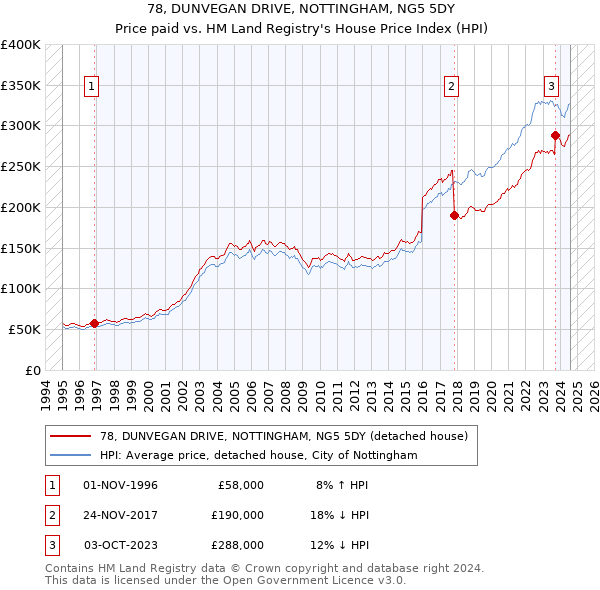 78, DUNVEGAN DRIVE, NOTTINGHAM, NG5 5DY: Price paid vs HM Land Registry's House Price Index