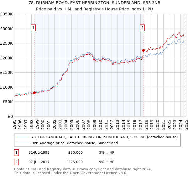 78, DURHAM ROAD, EAST HERRINGTON, SUNDERLAND, SR3 3NB: Price paid vs HM Land Registry's House Price Index