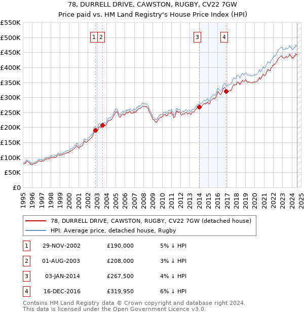 78, DURRELL DRIVE, CAWSTON, RUGBY, CV22 7GW: Price paid vs HM Land Registry's House Price Index