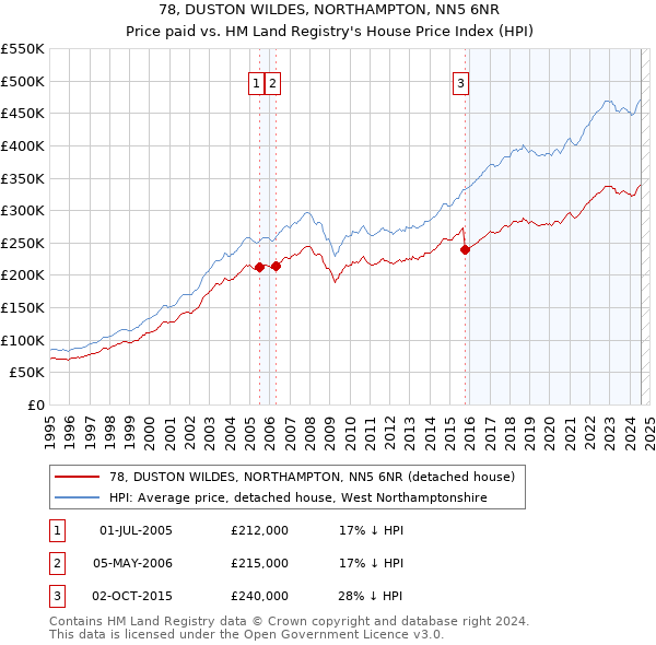 78, DUSTON WILDES, NORTHAMPTON, NN5 6NR: Price paid vs HM Land Registry's House Price Index