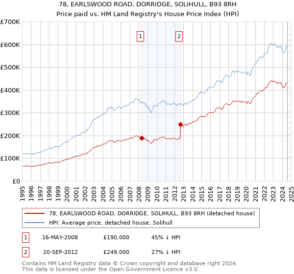 78, EARLSWOOD ROAD, DORRIDGE, SOLIHULL, B93 8RH: Price paid vs HM Land Registry's House Price Index