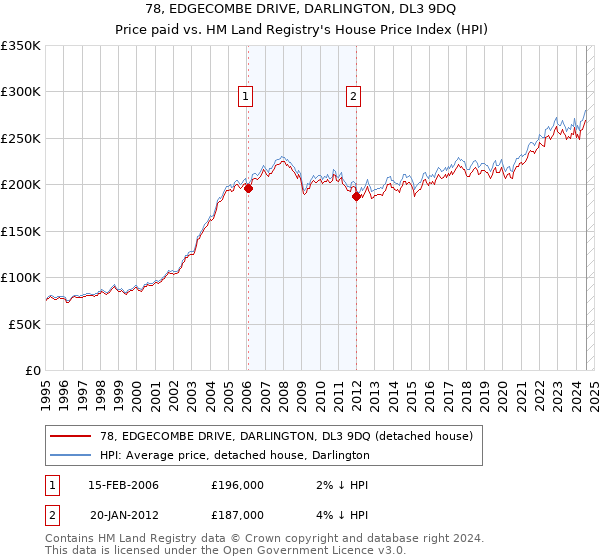 78, EDGECOMBE DRIVE, DARLINGTON, DL3 9DQ: Price paid vs HM Land Registry's House Price Index