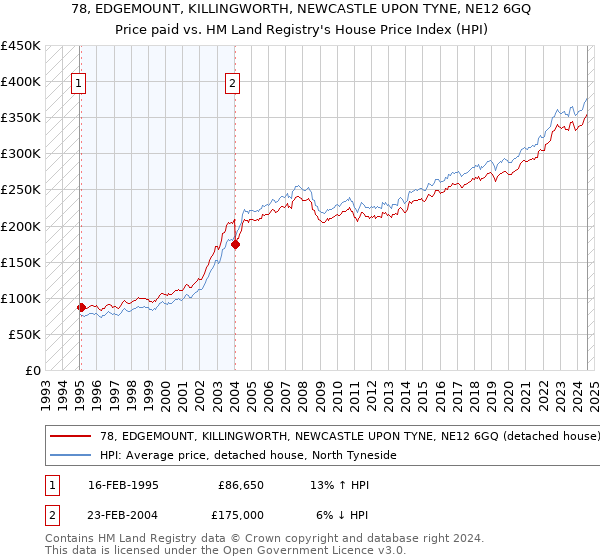 78, EDGEMOUNT, KILLINGWORTH, NEWCASTLE UPON TYNE, NE12 6GQ: Price paid vs HM Land Registry's House Price Index