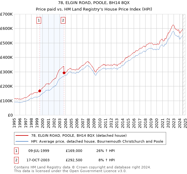 78, ELGIN ROAD, POOLE, BH14 8QX: Price paid vs HM Land Registry's House Price Index