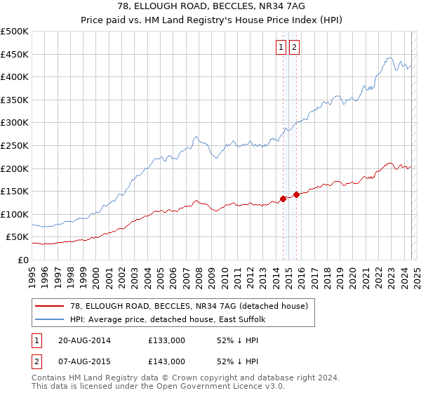 78, ELLOUGH ROAD, BECCLES, NR34 7AG: Price paid vs HM Land Registry's House Price Index