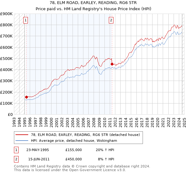 78, ELM ROAD, EARLEY, READING, RG6 5TR: Price paid vs HM Land Registry's House Price Index