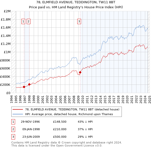 78, ELMFIELD AVENUE, TEDDINGTON, TW11 8BT: Price paid vs HM Land Registry's House Price Index