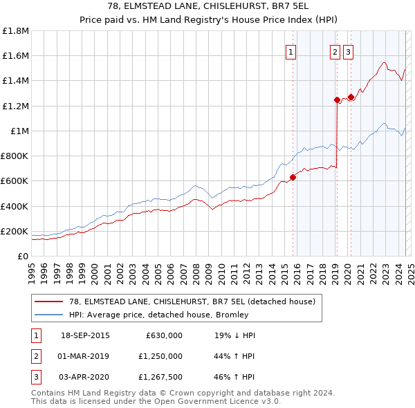 78, ELMSTEAD LANE, CHISLEHURST, BR7 5EL: Price paid vs HM Land Registry's House Price Index