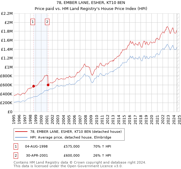 78, EMBER LANE, ESHER, KT10 8EN: Price paid vs HM Land Registry's House Price Index