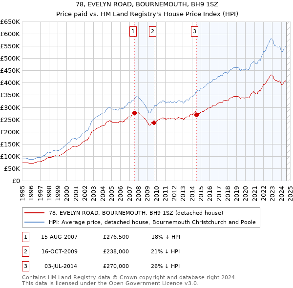 78, EVELYN ROAD, BOURNEMOUTH, BH9 1SZ: Price paid vs HM Land Registry's House Price Index