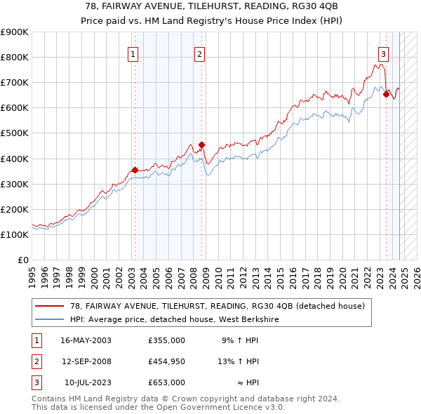 78, FAIRWAY AVENUE, TILEHURST, READING, RG30 4QB: Price paid vs HM Land Registry's House Price Index