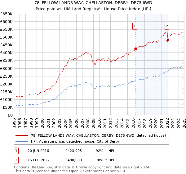 78, FELLOW LANDS WAY, CHELLASTON, DERBY, DE73 6WD: Price paid vs HM Land Registry's House Price Index