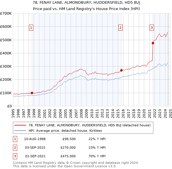 78, FENAY LANE, ALMONDBURY, HUDDERSFIELD, HD5 8UJ: Price paid vs HM Land Registry's House Price Index