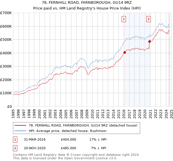 78, FERNHILL ROAD, FARNBOROUGH, GU14 9RZ: Price paid vs HM Land Registry's House Price Index