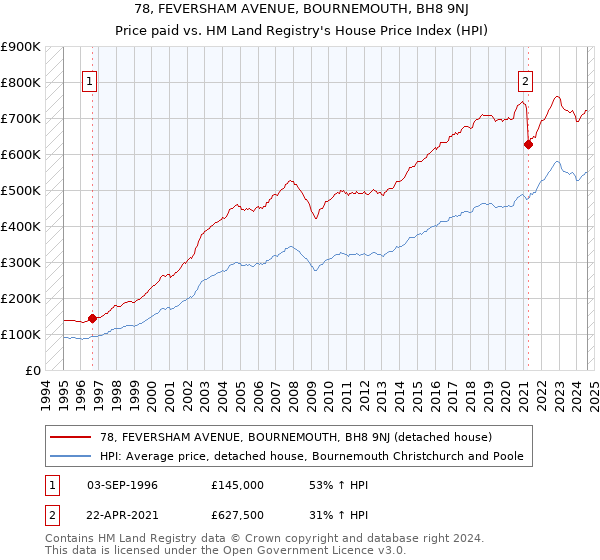 78, FEVERSHAM AVENUE, BOURNEMOUTH, BH8 9NJ: Price paid vs HM Land Registry's House Price Index