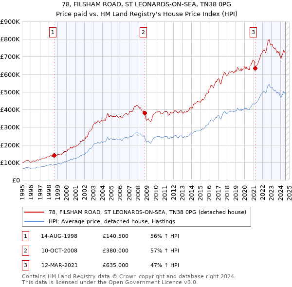 78, FILSHAM ROAD, ST LEONARDS-ON-SEA, TN38 0PG: Price paid vs HM Land Registry's House Price Index