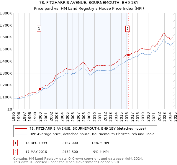 78, FITZHARRIS AVENUE, BOURNEMOUTH, BH9 1BY: Price paid vs HM Land Registry's House Price Index