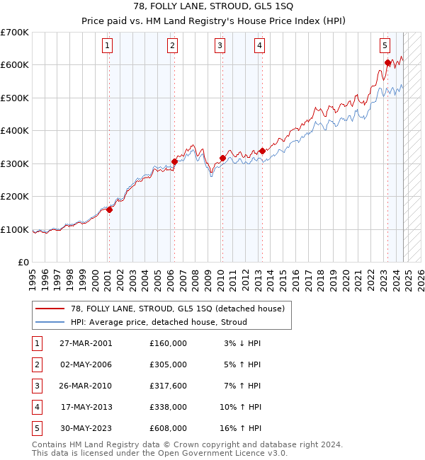 78, FOLLY LANE, STROUD, GL5 1SQ: Price paid vs HM Land Registry's House Price Index