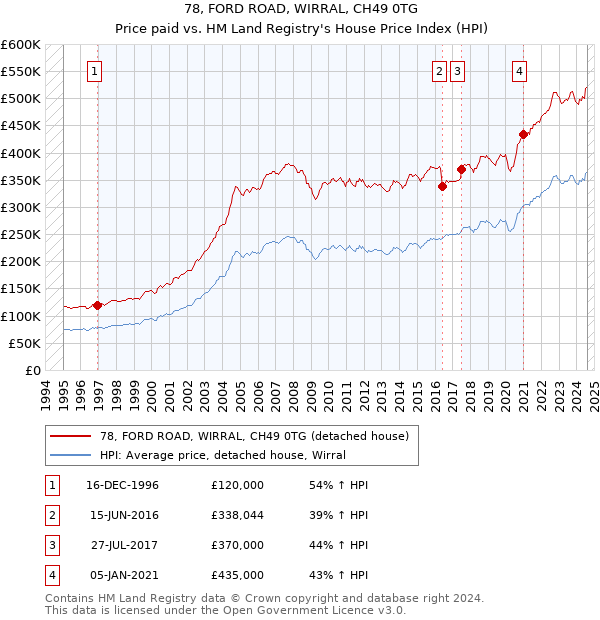 78, FORD ROAD, WIRRAL, CH49 0TG: Price paid vs HM Land Registry's House Price Index