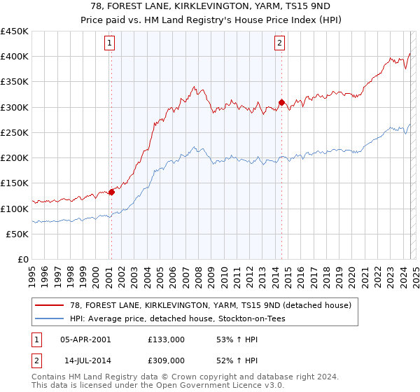 78, FOREST LANE, KIRKLEVINGTON, YARM, TS15 9ND: Price paid vs HM Land Registry's House Price Index