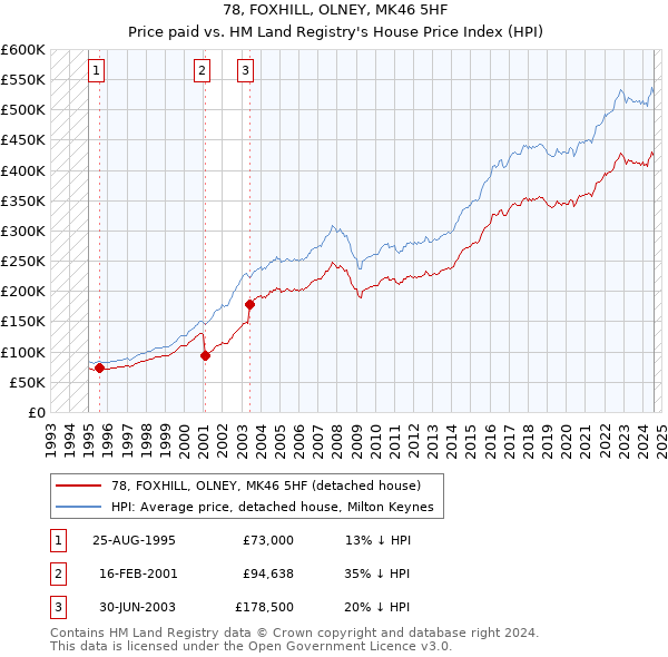 78, FOXHILL, OLNEY, MK46 5HF: Price paid vs HM Land Registry's House Price Index